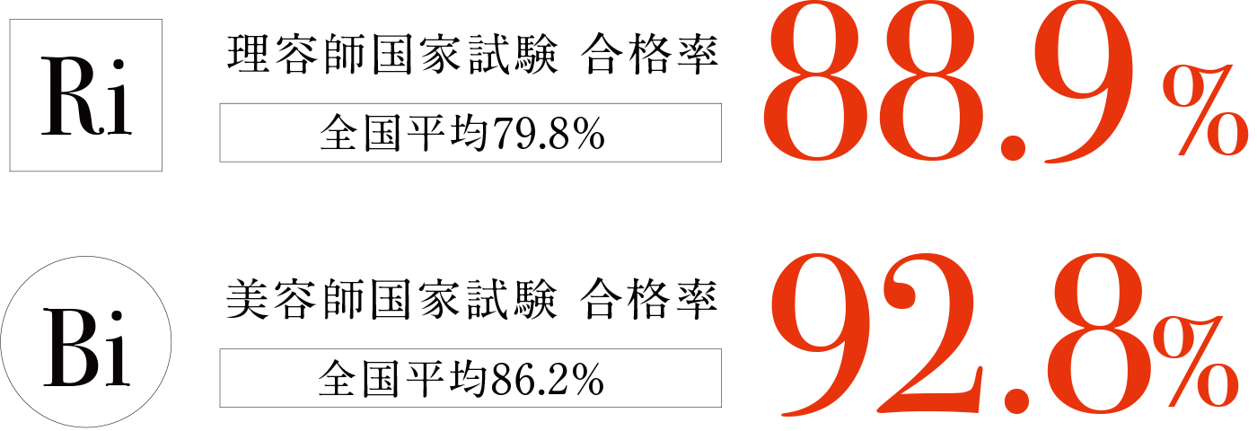 国家試験対策 Sendai 中央理容美容専門学校